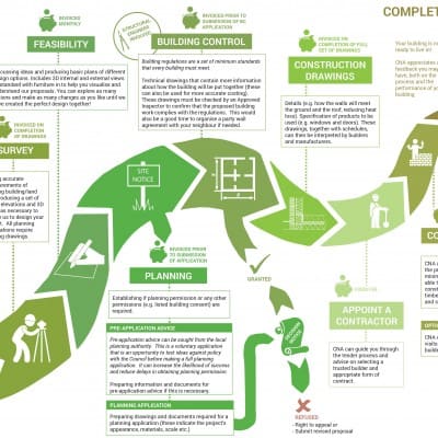 Architecture Design Process architectural design process Architecture Design Process architectural design process