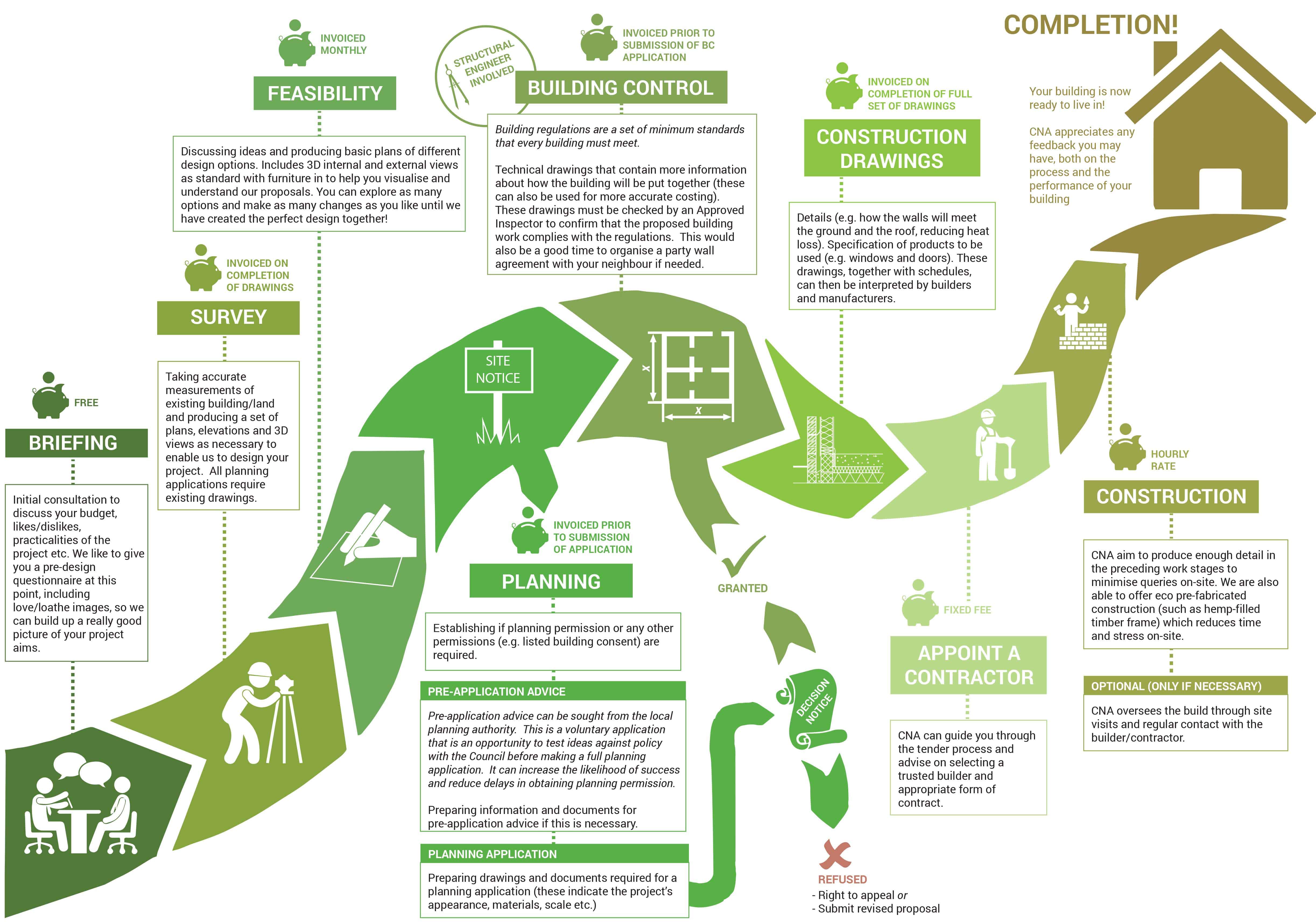 Stages Of Building Design Process Design Talk