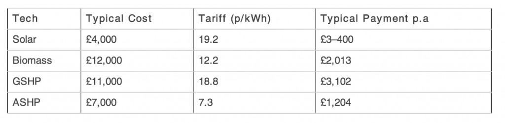HB&R RHI table