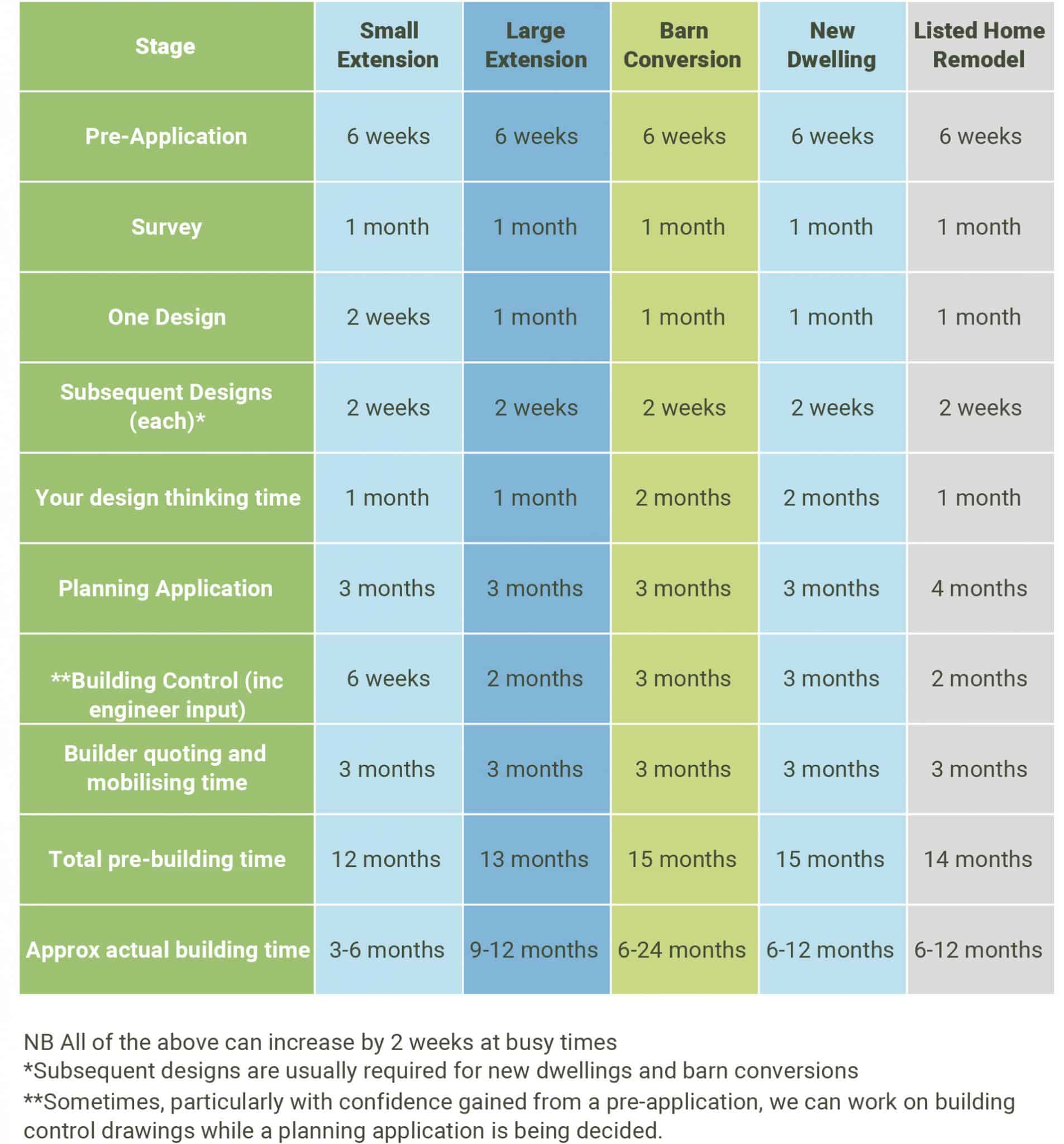 Timescales for your home project Clare Nash Architecture Ltd